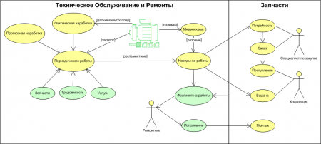 1С ТОиР в АСУ ТП AllCtrl.SCADA. Схема бизнес-процесса ТОиР