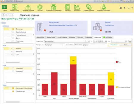 АСУ ТП AllCtrl.SCADA на базе 1С. Гистограмма план-фактного анализа производства продукции